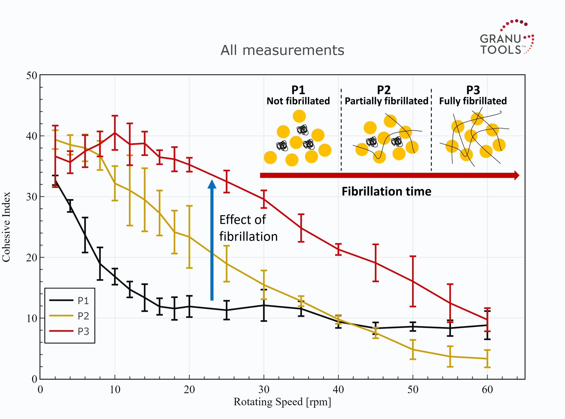 Figure 1: Dynamic Cohesive Index as a function of rotating speed for three batches at different levels of fibrillation.